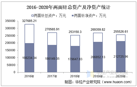 2016-2020年两面针总资产及净资产统计