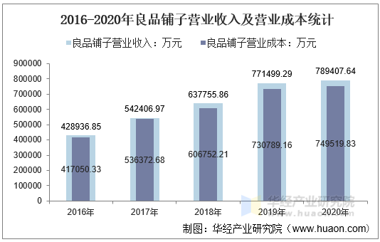 2016-2020年良品铺子营业收入及营业成本统计
