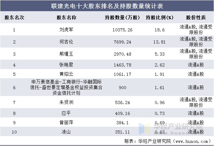 联建光电十大股东排名及持股数量统计表