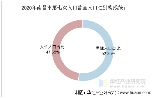 2020年南昌市第七次人口普查人口性别构成统计