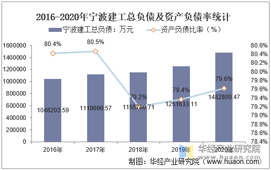 2016-2020年宁波建工总负债及资产负债率统计