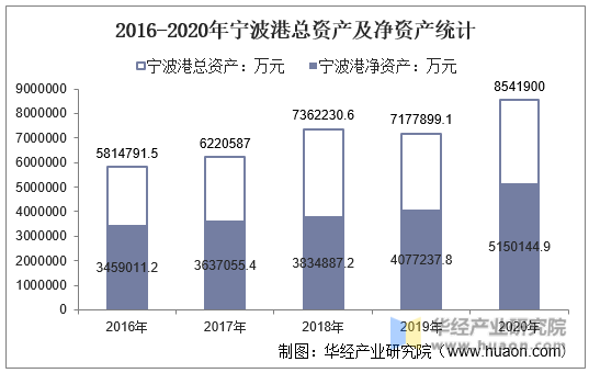 2016-2020年宁波港总资产及净资产统计
