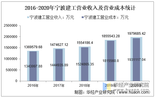 2016-2020年宁波建工营业收入及营业成本统计