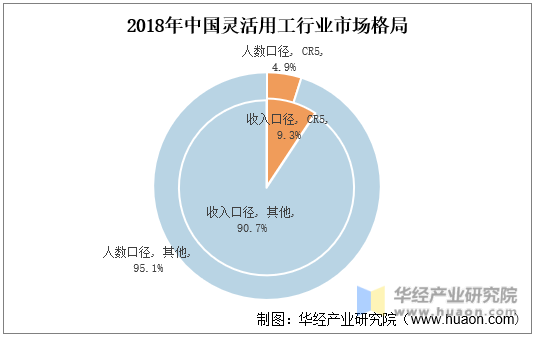 2018年中国灵活用工行业市场格局