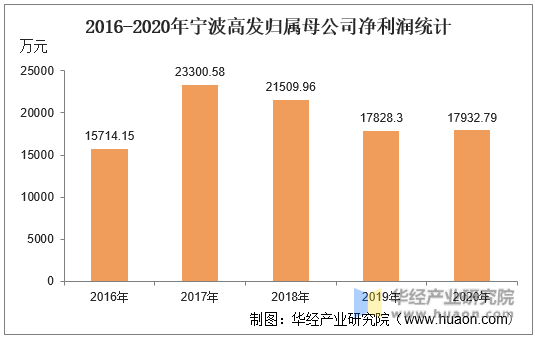 2016-2020年宁波高发归属母公司净利润统计