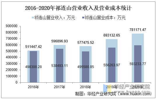2016-2020年祁连山营业收入及营业成本统计
