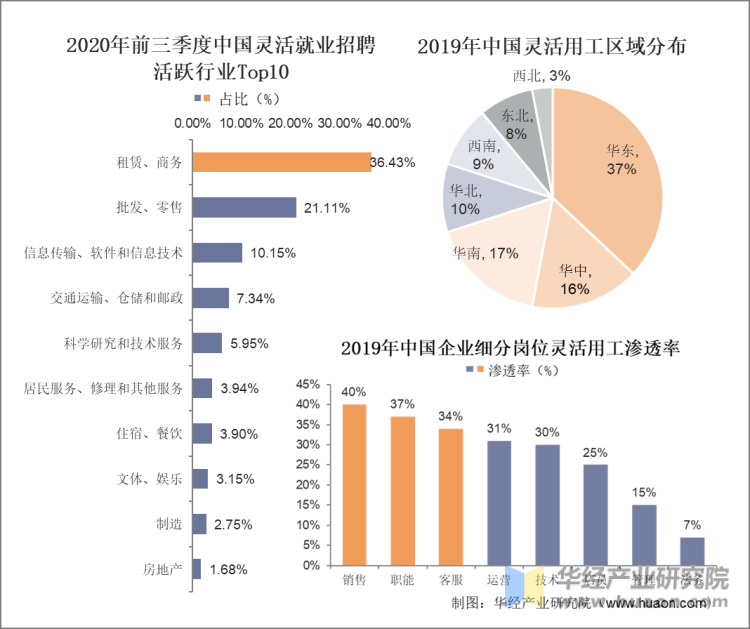中国企业对灵活用工需求的区域、行业、岗位分布