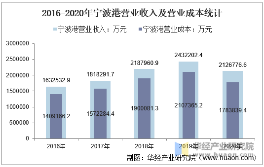 2016-2020年宁波港营业收入及营业成本统计