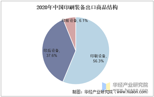 2020年中国印刷装备出口商品结构