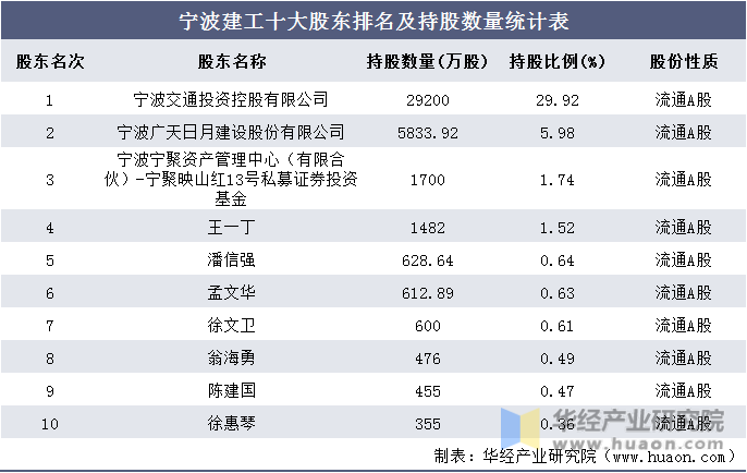 宁波建工十大股东排名及持股数量统计表