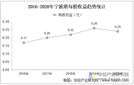 2016-2020年宁波港每股收益趋势统计
