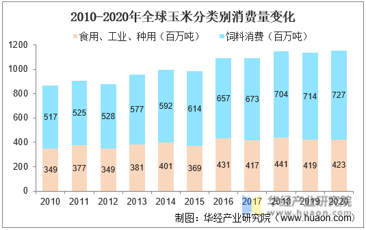 2010-2020年全球玉米分类消费量变化