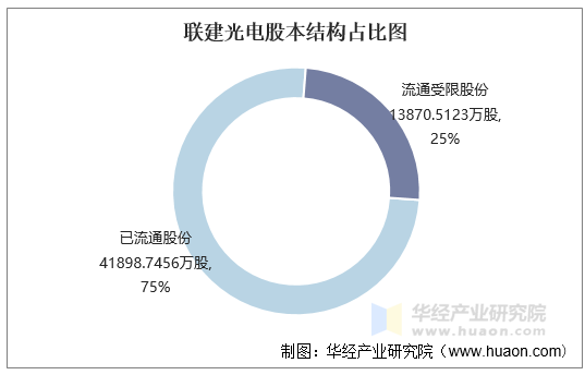 联建光电股本结构占比图