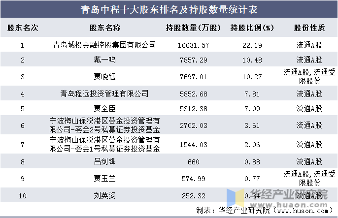 青岛中程十大股东排名及持股数量统计表