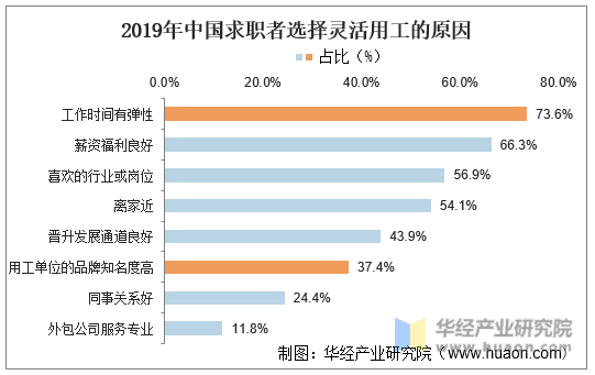2019年中国求职者选择灵活用工的原因