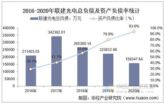 2016-2020年联建光电总负债及资产负债率统计