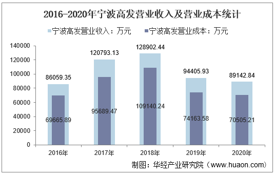 2016-2020年宁波高发营业收入及营业成本统计