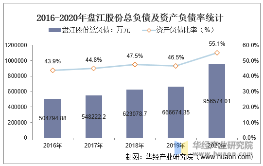 2016-2020年盘江股份总负债及资产负债率统计