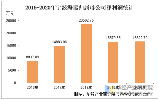 2016-2020年宁波海运归属母公司净利润统计