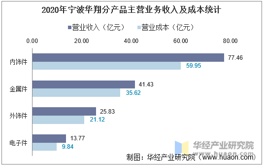 2020年宁波华翔分产品主营业务收入及成本统计