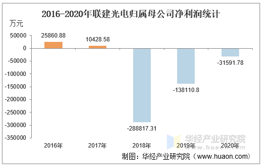 2016-2020年联建光电归属母公司净利润统计