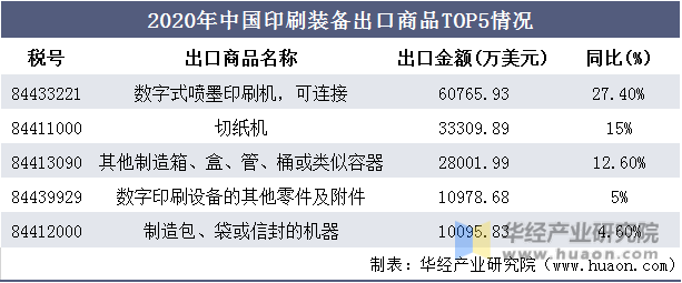 2020年中国印刷装备出口商品TOP5情况