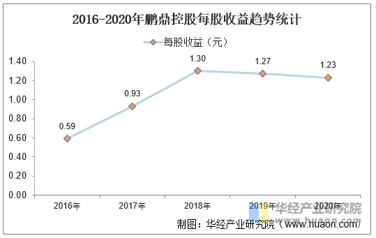 2016-2020年鹏鼎控股每股收益趋势统计