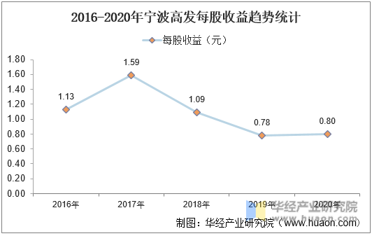 2016-2020年宁波高发每股收益趋势统计