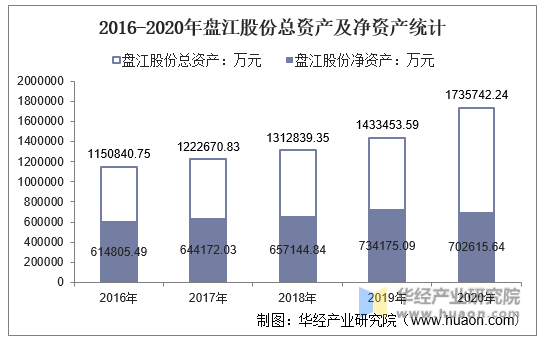 2016-2020年盘江股份总资产及净资产统计