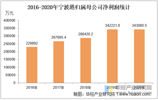 2016-2020年宁波港归属母公司净利润统计