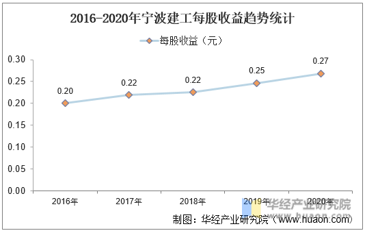 2016-2020年宁波建工每股收益趋势统计