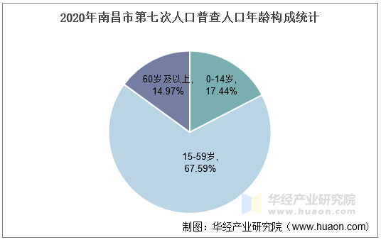 2020年南昌市第七次人口普查人口年龄构成统计