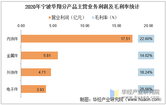 2020年宁波华翔分产品主营业务利润及毛利率统计