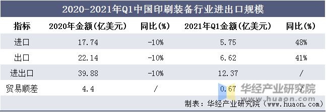 2020-2021年Q1中国印刷装备行业进出口规模