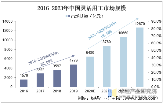 2016-2023年中国灵活用工市场规模