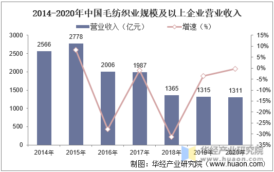 2014-2020年中国毛纺织业规模及以上企业营业收入