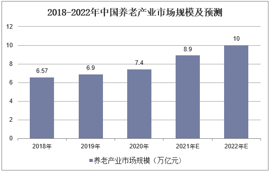 2018-2022年中国养老产业市场规模及预测