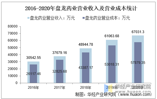 2016-2020年盘龙药业营业收入及营业成本统计