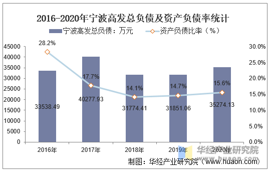 2016-2020年宁波高发总负债及资产负债率统计