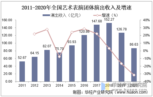 2011-2020年全国艺术表演团体演出收入及增速