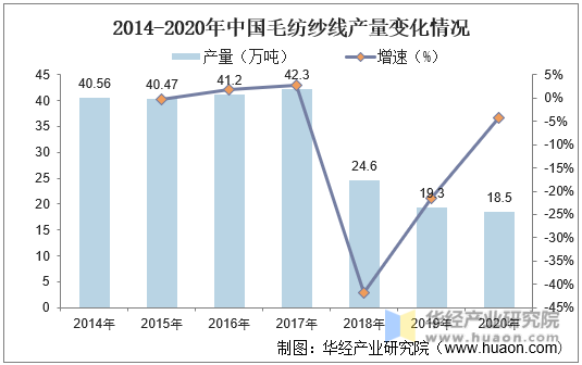 2014-2020年中国毛纺纱线产量变化情况
