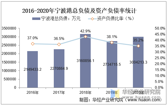 2016-2020年宁波港总负债及资产负债率统计