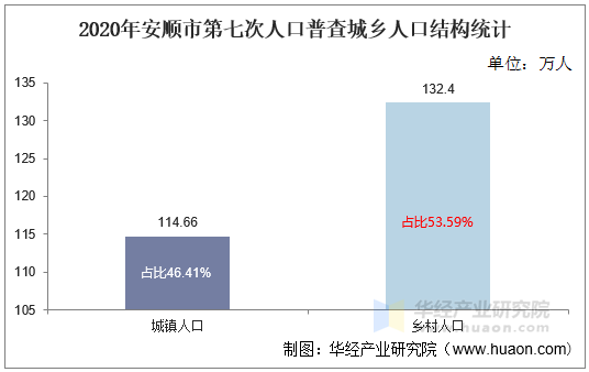 2020年安顺市第七次人口普查城乡人口结构统计