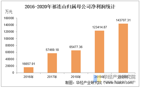 2016-2020年祁连山归属母公司净利润统计