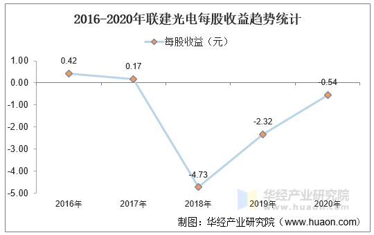 2016-2020年联建光电每股收益趋势统计