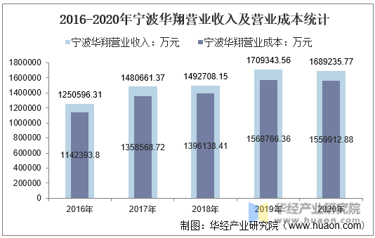 2016-2020年宁波华翔营业收入及营业成本统计