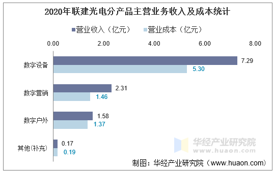 2020年联建光电分产品主营业务收入及成本统计