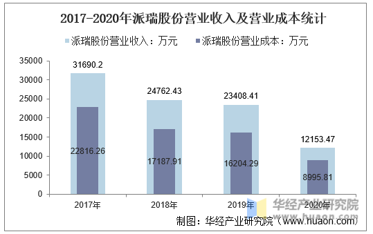 2017-2020年派瑞股份营业收入及营业成本统计