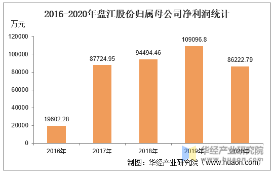 2016-2020年盘江股份归属母公司净利润统计