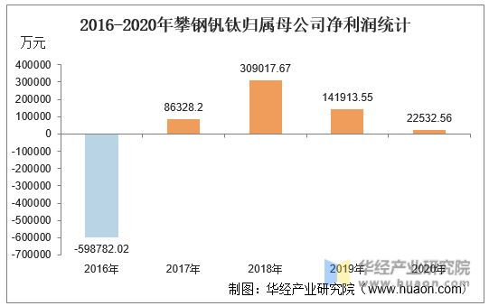 2016-2020年攀钢钒钛归属母公司净利润统计